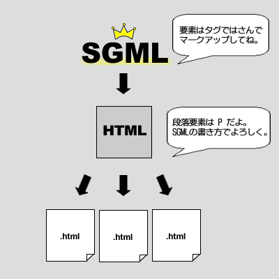 HTMLはWebドキュメントSGMLのタグセット