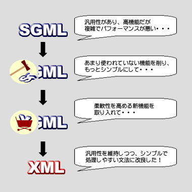 SGMLをスリム化して出来たXML