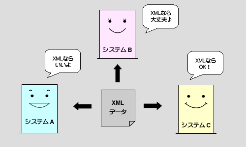 WebでXMLが広まる