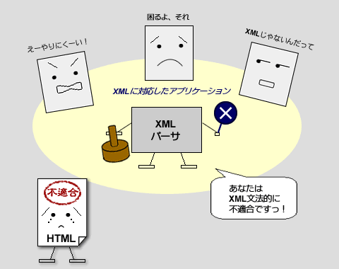 HTMLはXMLとしては不適合