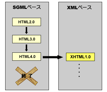 HTMLをXMLベースに修正した