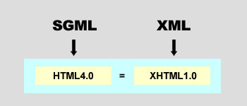 XHTML1.0とHTML4.01は機能的には同等